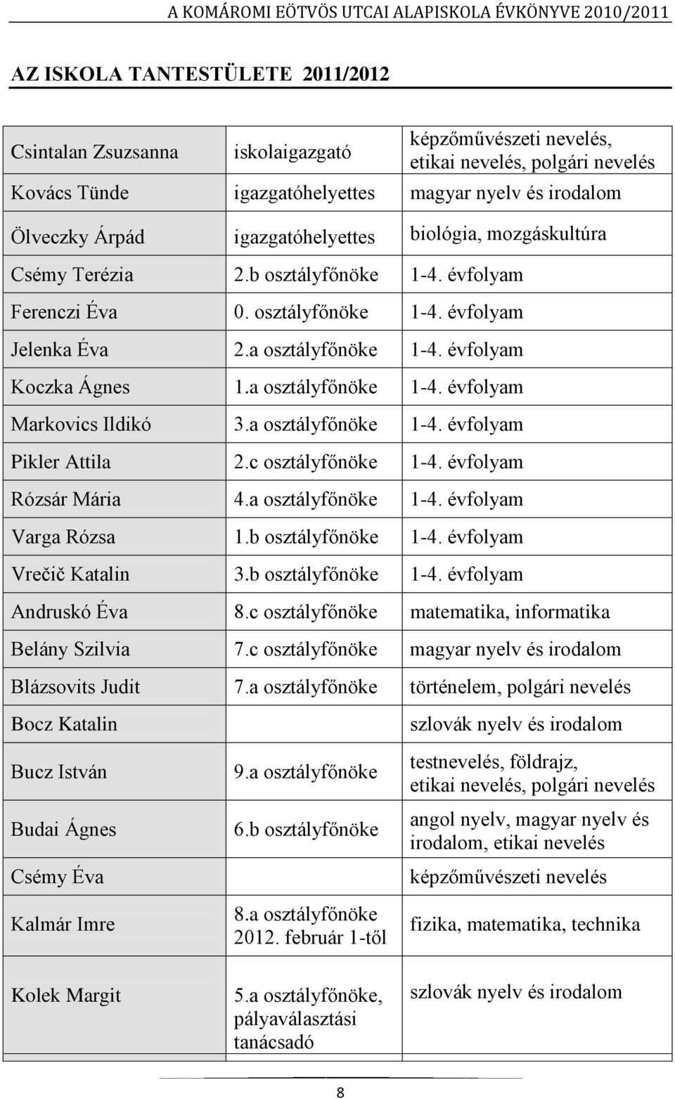 a osztályfőnöke 1-4. évfolyam Markovics Ildikó 3.a osztályfőnöke 1-4. évfolyam Pikler Attila 2.c osztályfőnöke 1-4. évfolyam Rózsár Mária 4.a osztályfőnöke 1-4. évfolyam Varga Rózsa 1.