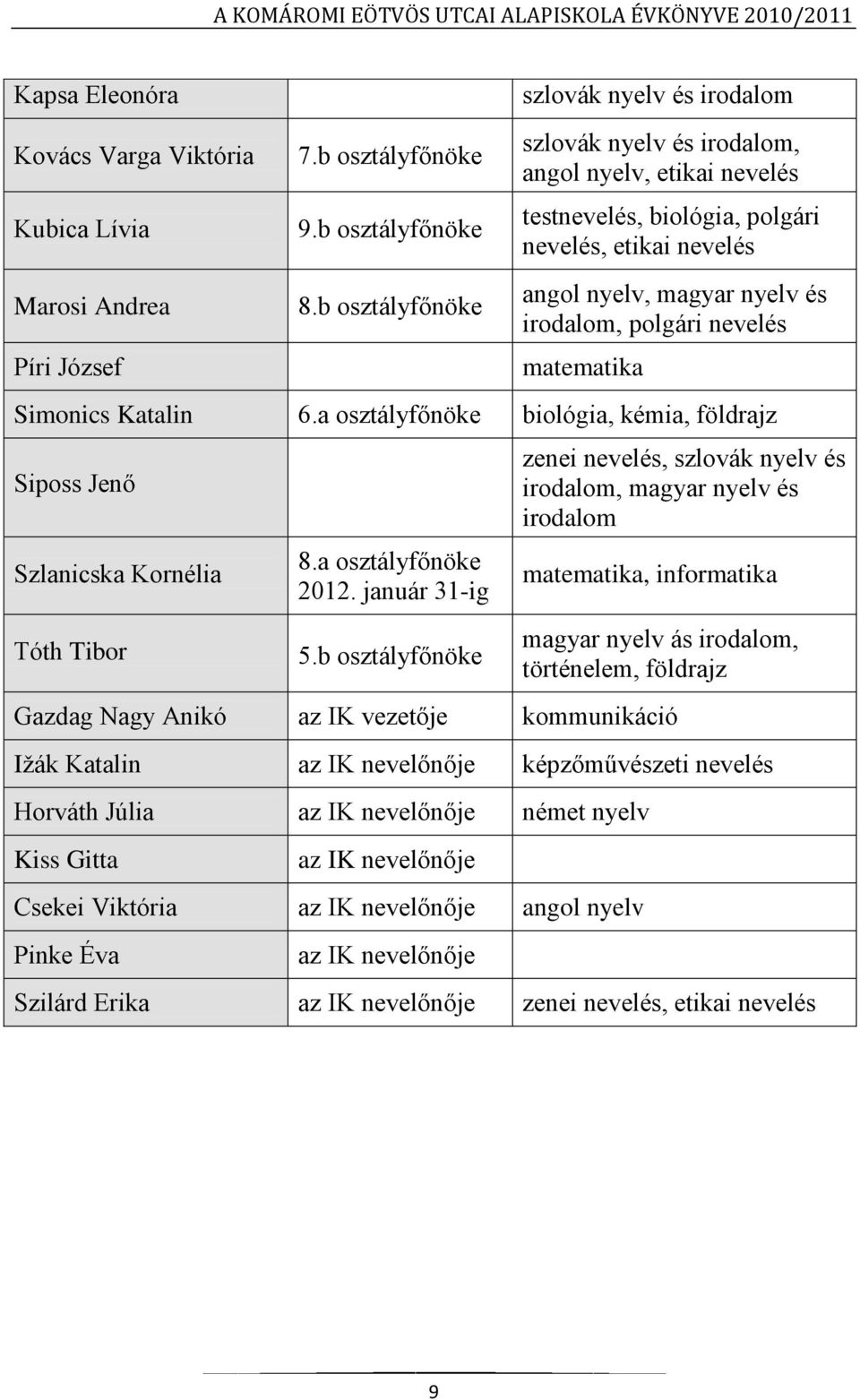 nevelés matematika Simonics Katalin 6.a osztályfőnöke biológia, kémia, földrajz Siposs Jenő Szlanicska Kornélia Tóth Tibor 8.a osztályfőnöke 2012. január 31-ig 5.