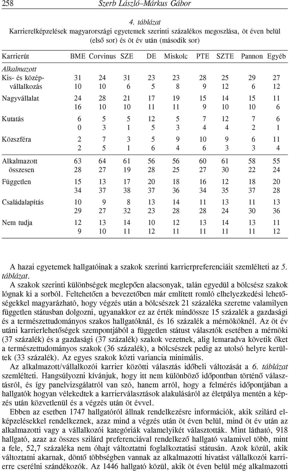 Alkalmazott Kis- és közép- 31 24 31 23 23 28 25 29 27 vállalkozás 10 10 6 5 8 9 12 6 12 Nagyvállalat 24 28 21 17 19 15 14 15 11 16 10 10 11 11 9 10 10 6 Kutatás 6 5 5 12 5 7 12 7 6 0 3 1 5 3 4 4 2 1