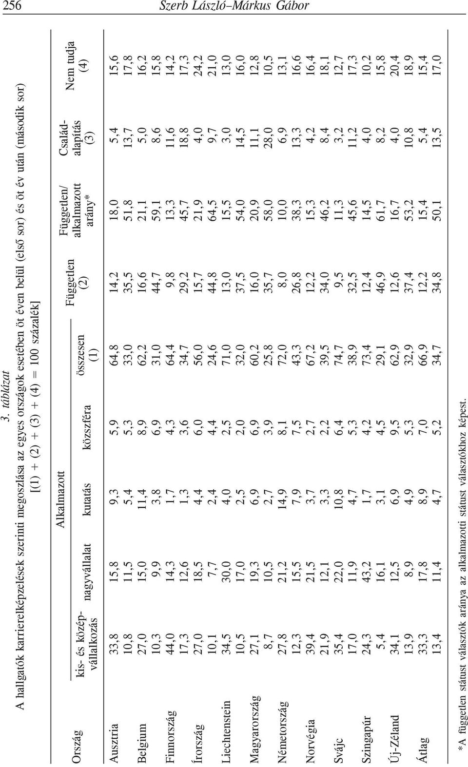 középvállalkozás nagyvállalat Alkalmazott kutatás közszféra összesen (1) Független (2) Független/ alkalmazott arány* Családalapítás (3) Ausztria Belgium Finnország Írország Liechtenstein Magyarország