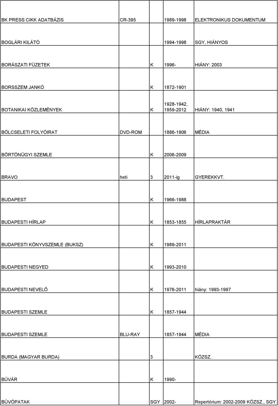 BUDAPEST K 1966-1988 BUDAPESTI HÍRLAP K 1853-1855 HÍRLAPRAKTÁR BUDAPESTI KÖNYVSZEMLE (BUKSZ) K 1989-2011 BUDAPESTI NEGYED K 1993-2010 BUDAPESTI NEVELŐ K 1976-2011 hiány: