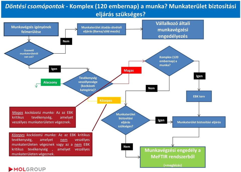 Alacsony Tevékenység veszélyessége (kockázati kategória)? Magas Komplex (120 embernap) a munka?