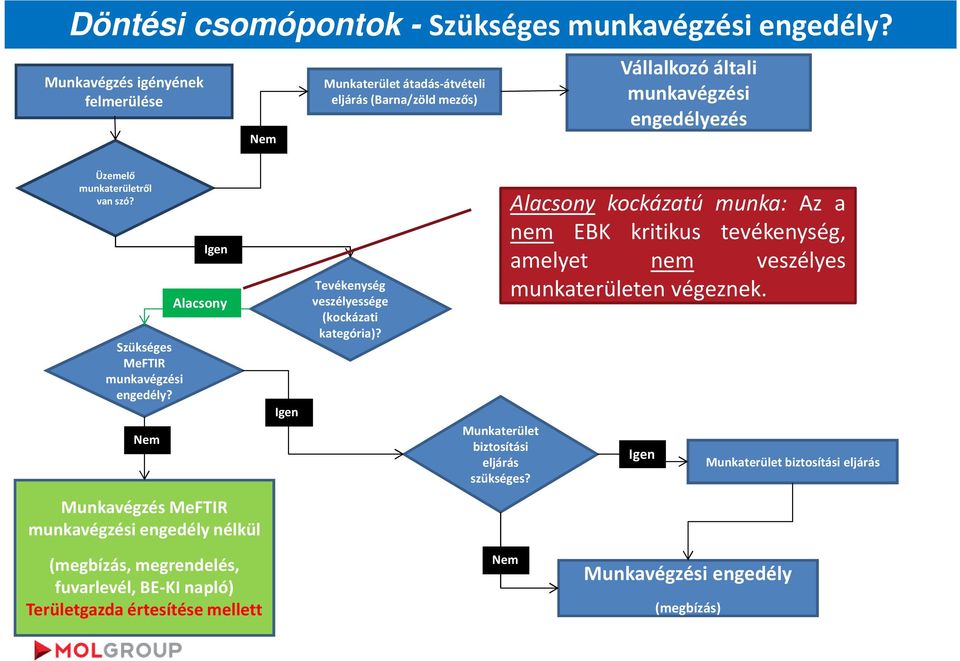 Szükséges MeFTIR engedély? Alacsony Tevékenység veszélyessége (kockázati kategória)? Munkaterület biztosítási eljárás szükséges?