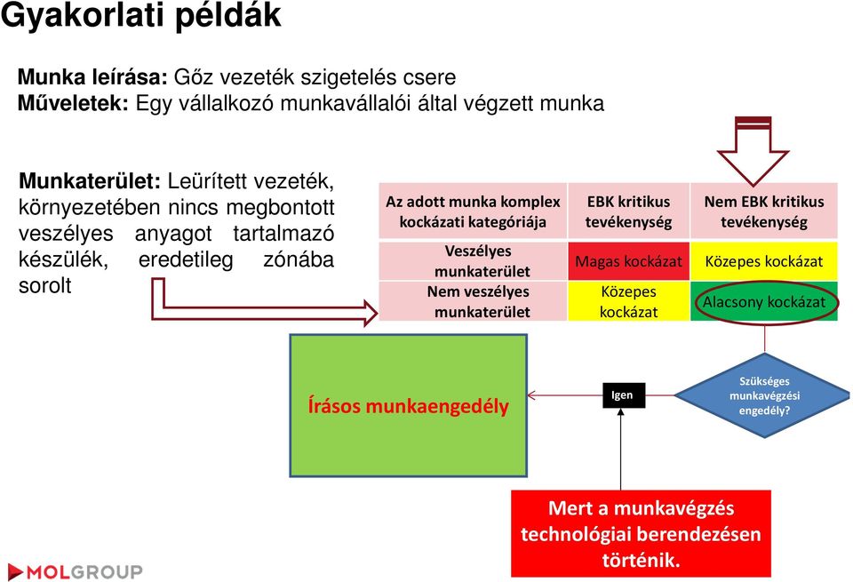 adott munka komplex kockázati kategóriája Veszélyes veszélyes EBK kritikus tevékenység Magas kockázat Közepes kockázat EBK kritikus