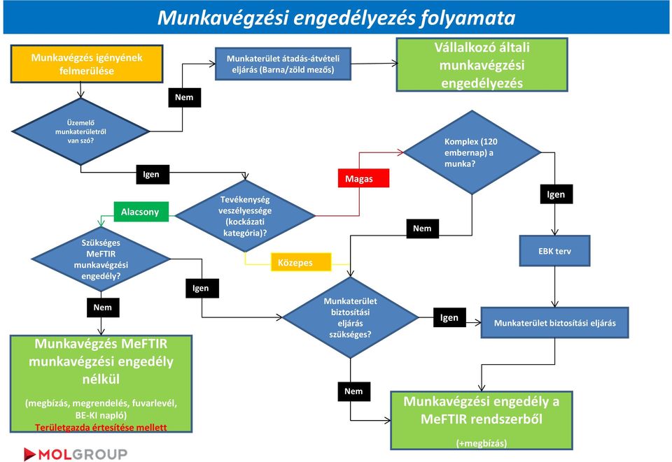 Alacsony Munkavégzés MeFTIR engedély nélkül (megbízás, megrendelés, fuvarlevél, BE-KI napló) Területgazda értesítése mellett Tevékenység