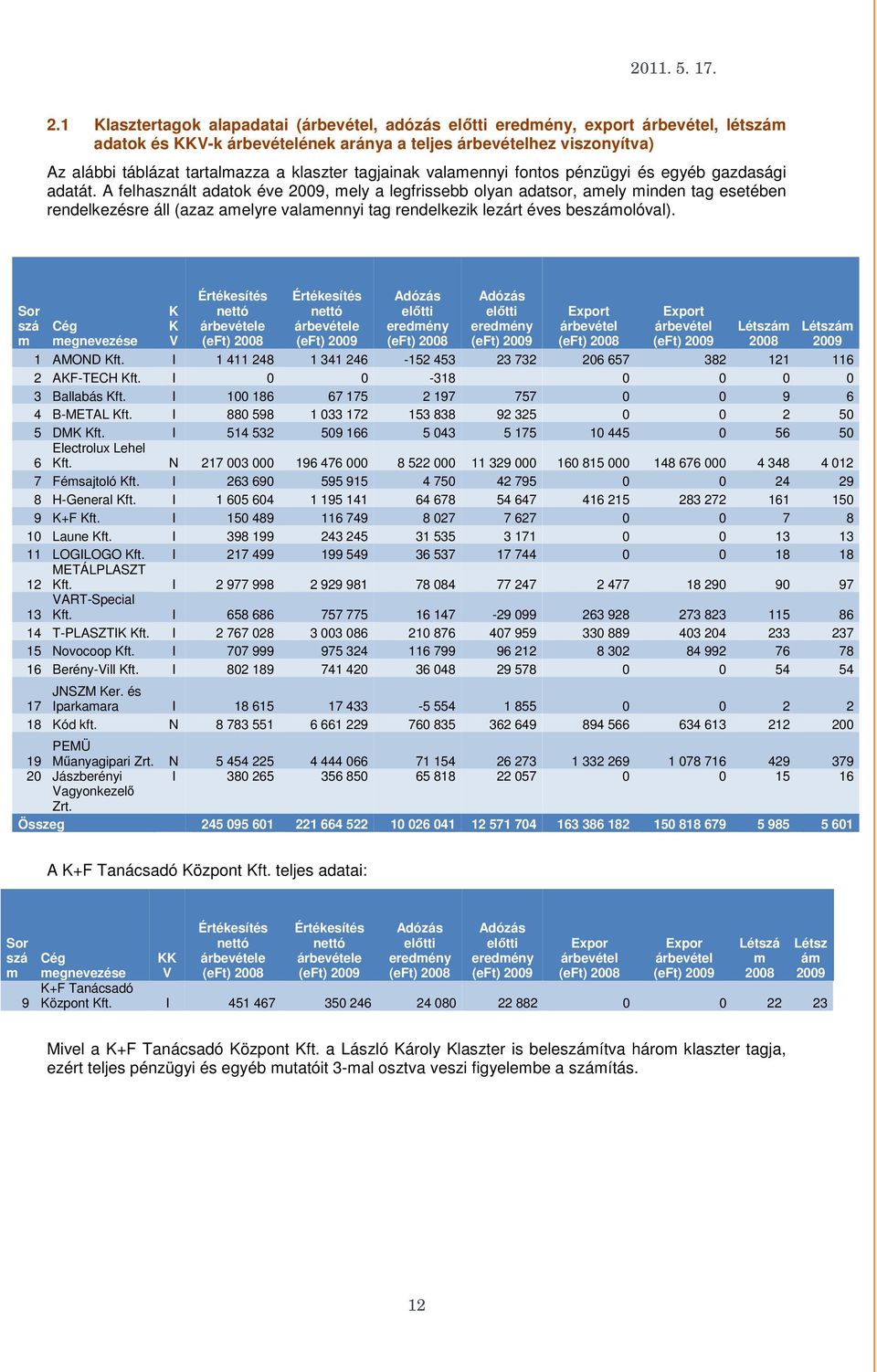 A felhasznált adatok éve 2009, mely a legfrissebb olyan adatsor, amely minden tag esetében rendelkezésre áll (azaz amelyre valamennyi tag rendelkezik lezárt éves beszámolóval).