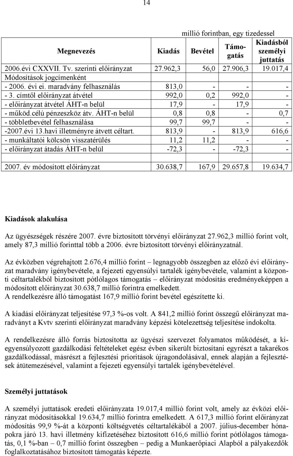 célú pénzeszköz átv. ÁHT-n belül 0,8 0,8-0,7 - többletbevétel felhasználása 99,7 99,7 - - -2007.évi 13.havi illetményre átvett céltart.