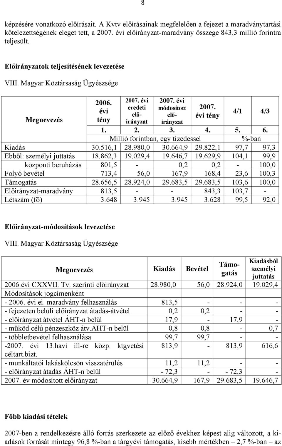 évi eredeti módosított 2007. évi előirányzat irányzat elő- évi tény Megnevezés tény 4/1 4/3 1. 2. 3. 4. 5. 6. Millió forintban, egy tizedessel %-ban Kiadás 30.516,1 28.980,0 30.664,9 29.