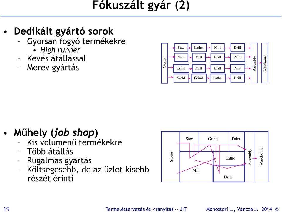 Drill Paint Paint Weld Grind Lathe Drill Műhely (job shop) Kis volumenű termékekre Több