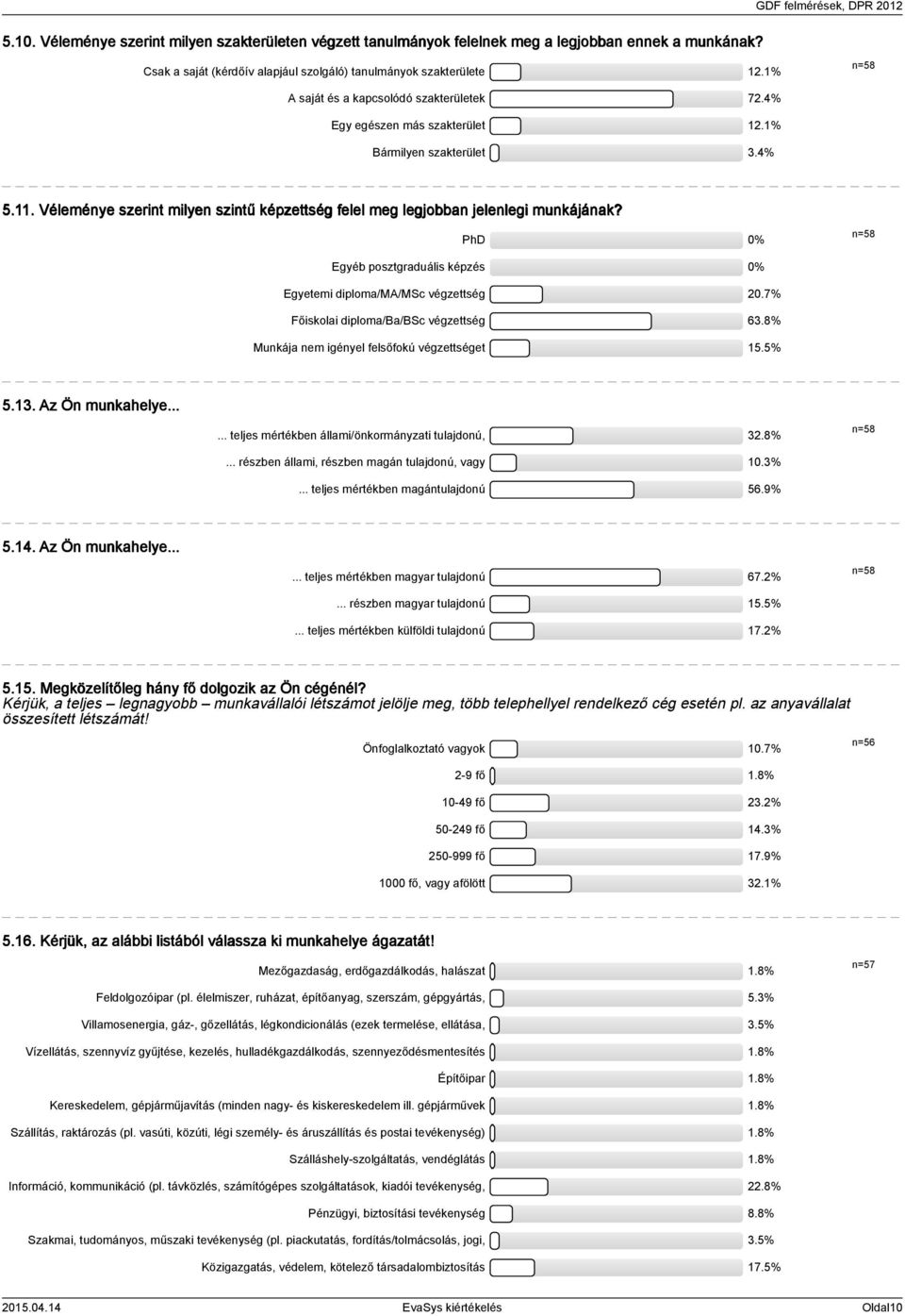 PhD 0% Egyéb posztgraduális képzés 0% Egyetemi diploma/ma/msc végzettség 0.7% Főiskolai diploma/ba/bsc végzettség 6.8% Munkája nem igényel felsőfokú végzettséget 5.5% 5.. Az Ön munkahelye.