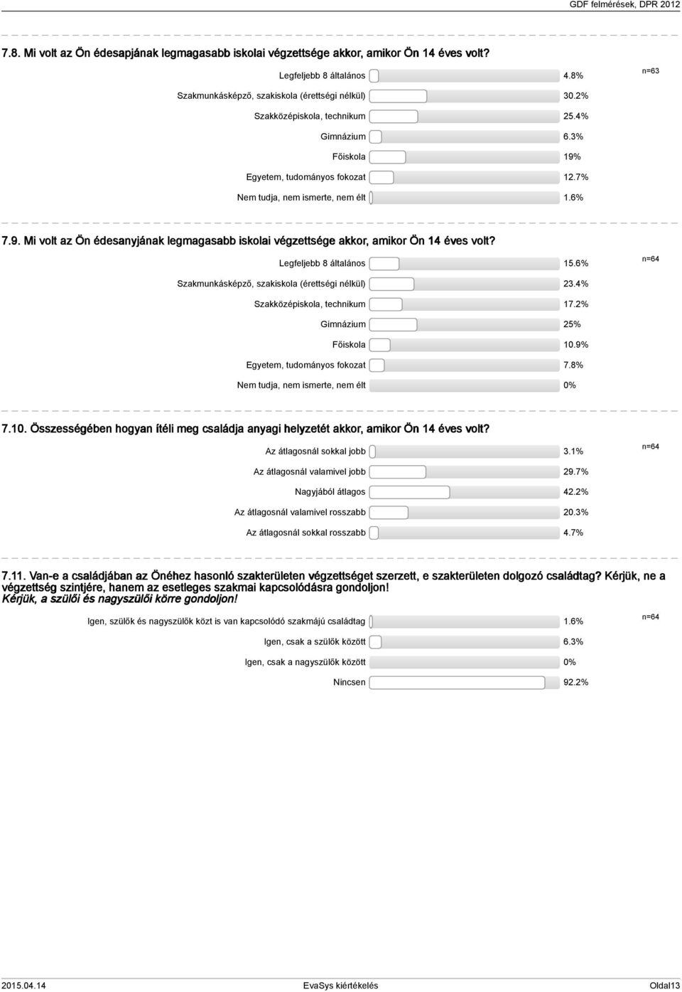 Legfeljebb 8 általános 5.6% Szakmunkásképző, szakiskola (érettségi nélkül).% Szakközépiskola, technikum 7.% Gimnázium 5% Főiskola 0.9% Egyetem, tudományos fokozat 7.