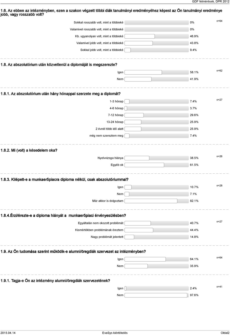 8% Sokkal jobb volt, mint a többieké 9.%.8. Az abszolutórium után közvetlenül a diplomáját is megszerezte? Igen 58.% n=6 Nem.9%.8.. Az abszolutórium után hány hónappal szerzete meg a diplomát?