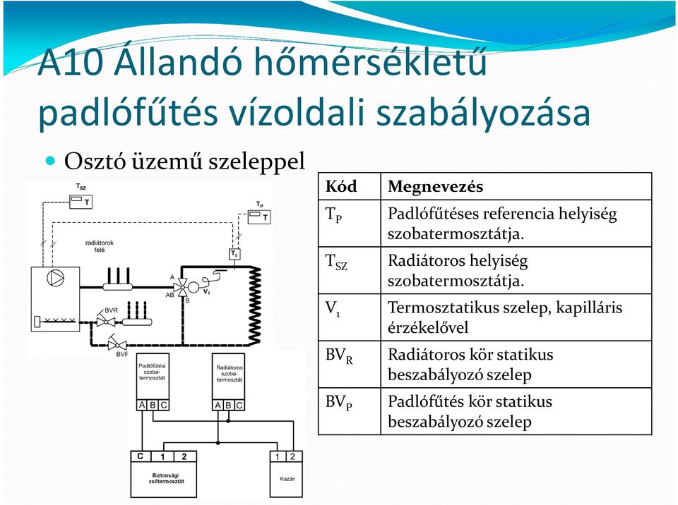 Radiátoroshelyiség szobatermosztátja.