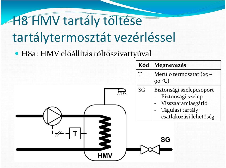 90 C) SG Biztonsági szelepcsoport - Biztonsági szelep -