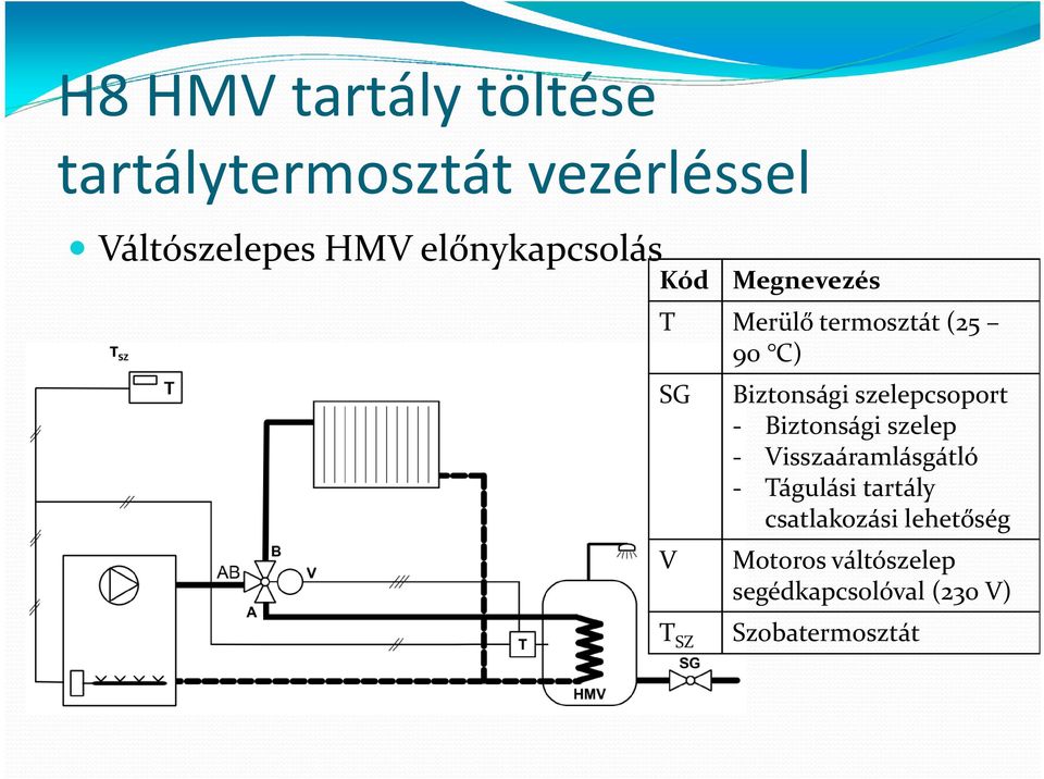 szelepcsoport - Biztonsági szelep - Visszaáramlásgátló - Tágulási tartály