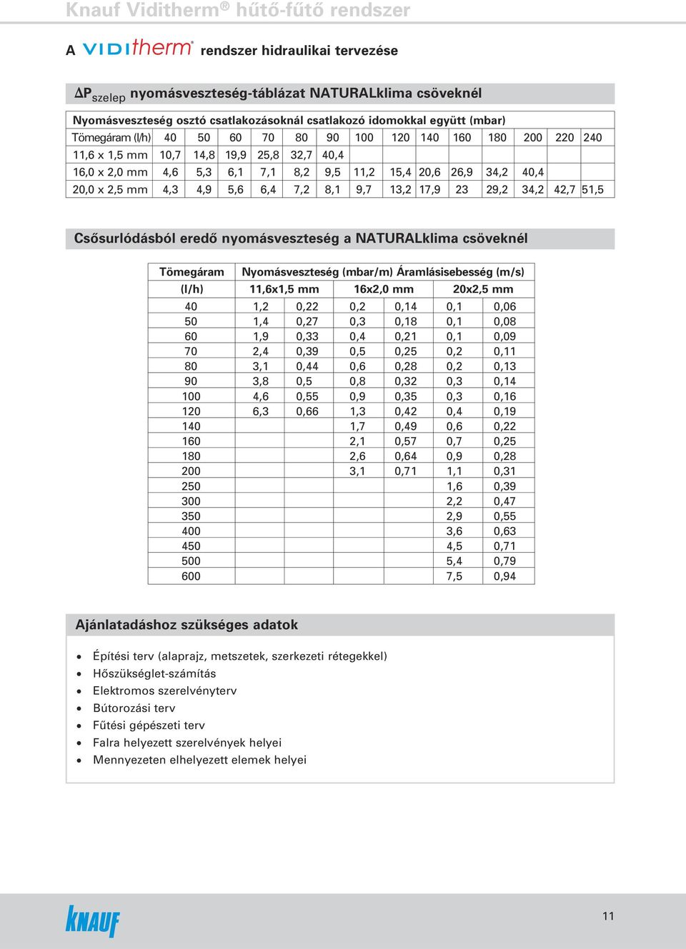 34,2 42,7 51,5 Csôsurlódásból eredô nyomásveszteség a NTURLklima csöveknél Tömegáram Nyomásveszteség (mbar/m) Áramlásisebesség (m/s) (l/h) 11,6x1,5 mm 16x2,0 mm 20x2,5 mm 40 1,2 0,22 0,2 0,14 0,1