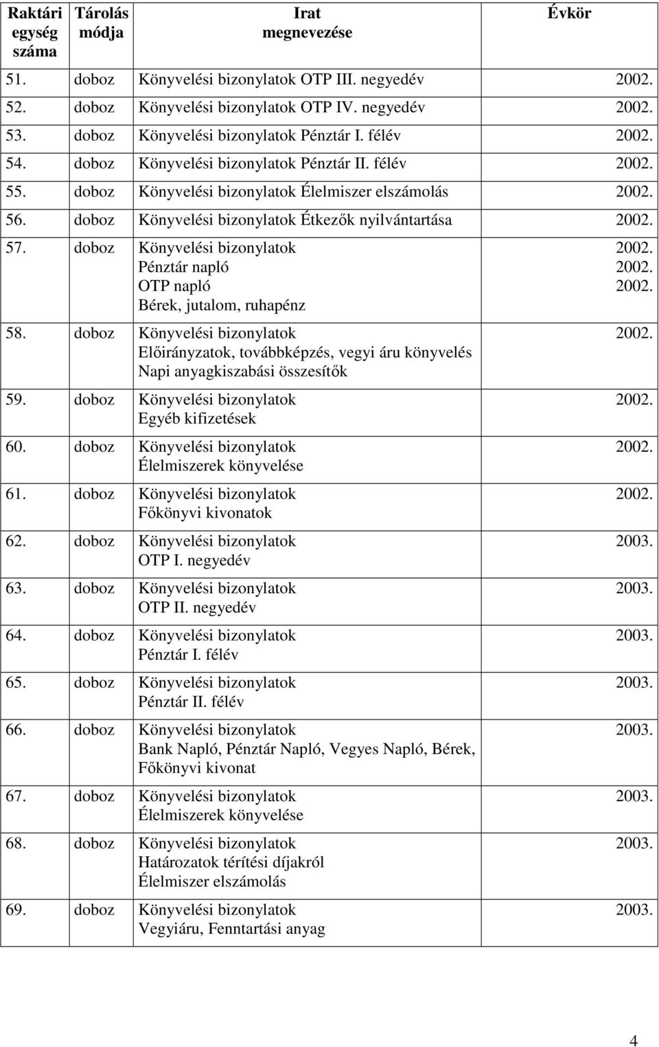 doboz Könyvelési bizonylatok Pénztár napló OTP napló Bérek, jutalom, ruhapénz 58. doboz Könyvelési bizonylatok Előirányzatok, továbbképzés, vegyi áru könyvelés Napi anyagkiszabási összesítők 59.