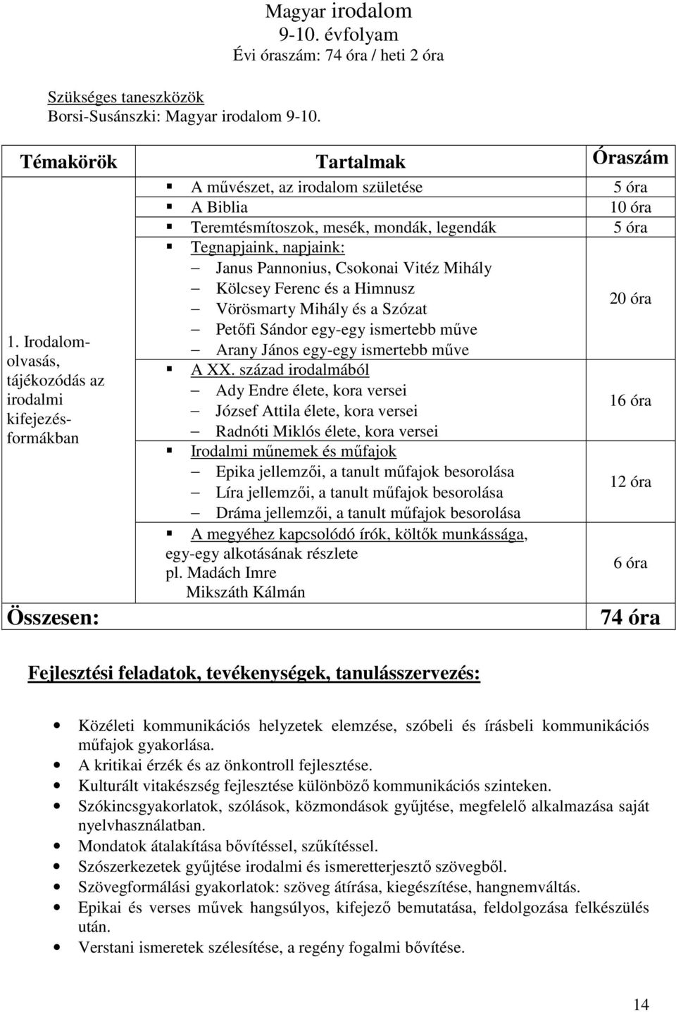 Janus Pannonius, Csokonai Vitéz Mihály Kölcsey Ferenc és a Himnusz Vörösmarty Mihály és a Szózat 20 óra Petőfi Sándor egy-egy ismertebb műve Arany János egy-egy ismertebb műve A XX.