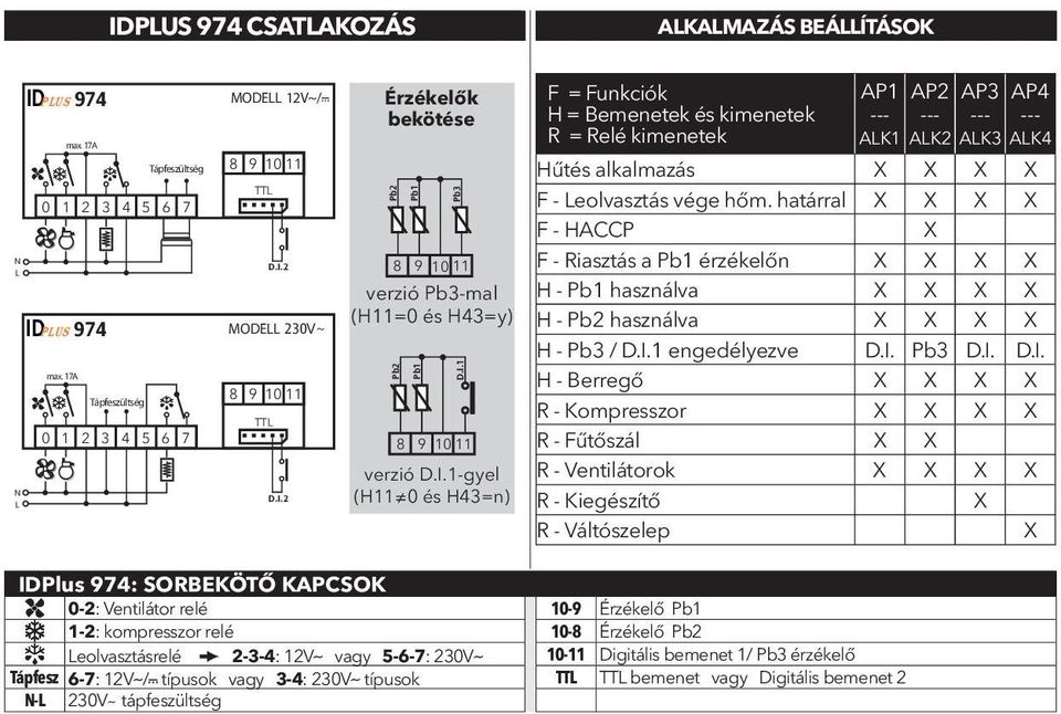 határral X X X X F - HACCP X F - Riasztás a Pb1 érzékelőn X X X X H - Pb1 használva X X X X H - Pb2 használva X X X X H - Pb3 / D.I.