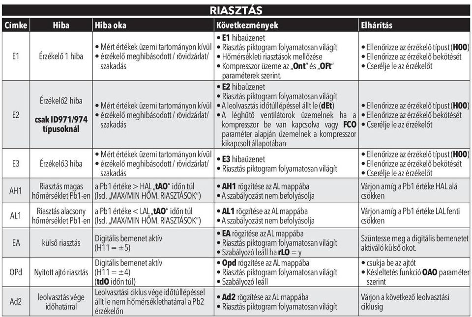 Ellenőrizze az érzékelő bekötését Cserélje le az érzékelőt E2 E3 AH1 AL1 EA OPd Ad2 Érzékelő2 hiba csak ID971/974 típusoknál Érzékelő3 hiba Mért értékek üzemi tartományon kívül érzékelő meghibásodott