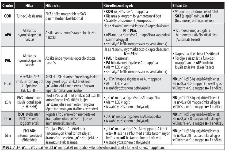 riasztás Az általános nyomáskapcsoló okozta riasztás Az általános nyomáskapcsoló okozta riasztás Max/Min Pb3 Az SLH... SHH tartomány elhagyásakor érték tartományból bejegyzést rögzít a Pb3 értékéről.