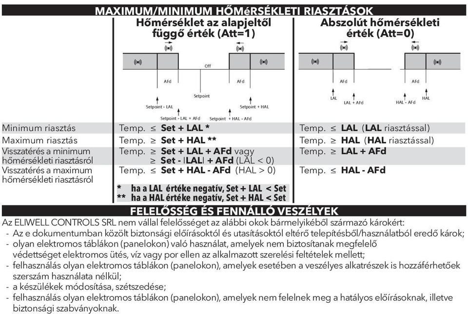 Set + LAL * Temp. Set + HAL ** Temp. Set + LAL + AFd vagy Set - ILALI + AFd (LAL < 0) Temp.