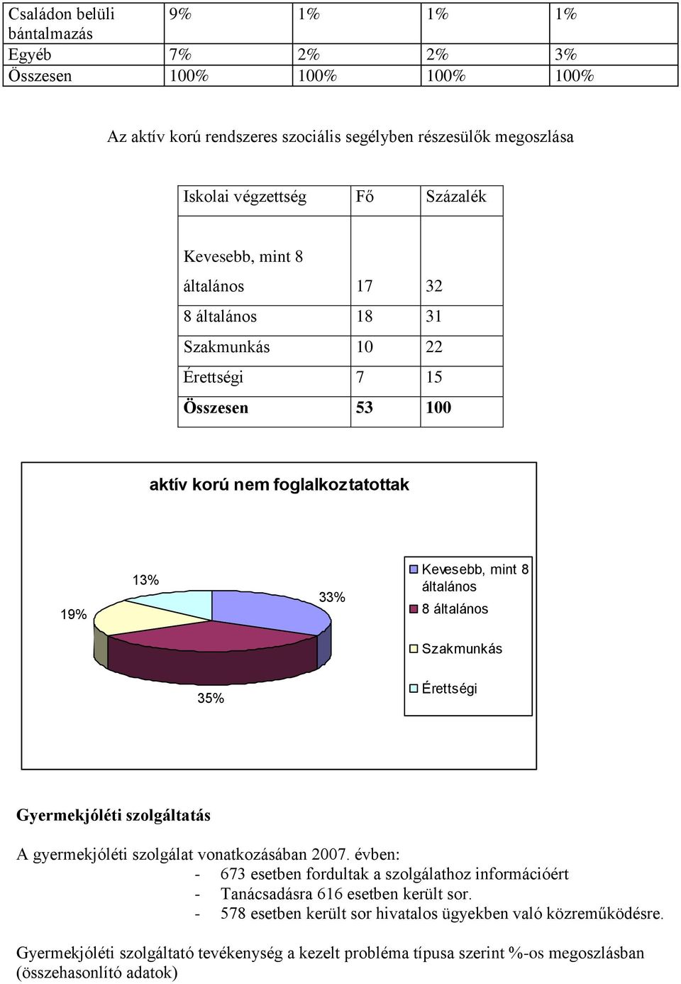 Szakmunkás 35% Érettségi Gyermekjóléti szolgáltatás A gyermekjóléti szolgálat vonatkozásában 2007.