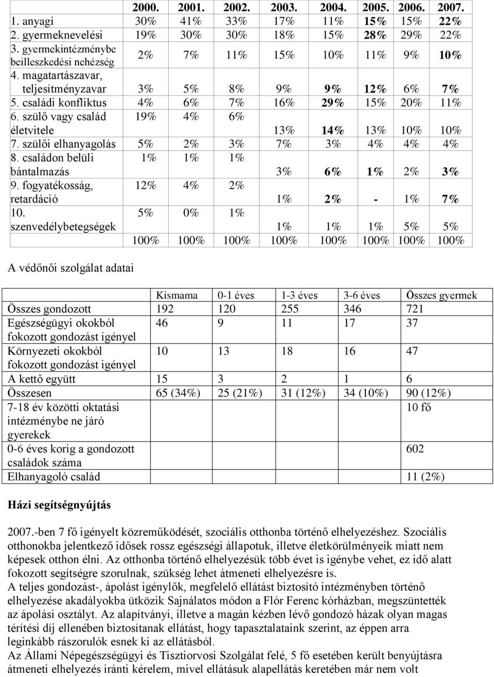 szülő vagy család életvitele 19% 4% 6% 13% 14% 13% 10% 10% 7. szülői elhanyagolás 5% 2% 3% 7% 3% 4% 4% 4% 8. családon belüli bántalmazás 1% 1% 1% 3% 6% 1% 2% 3% 9.