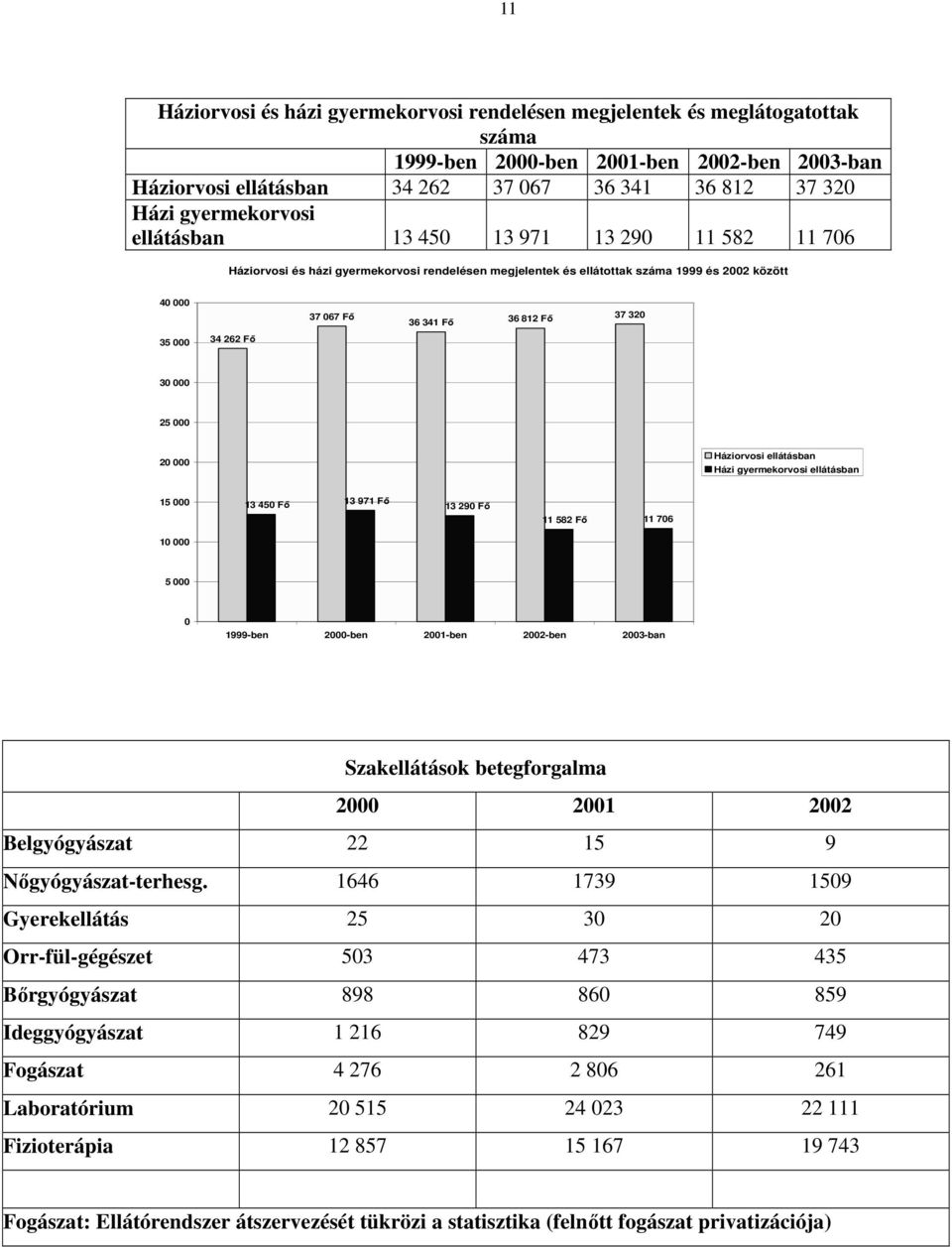 35 000 34 262 Fı 30 000 25 000 20 000 Háziorvosi ellátásban Házi gyermekorvosi ellátásban 15 000 13 450 Fı 13 971 Fı 13 290 Fı 11 582 Fı 11 706 10 000 5 000 0 1999-ben 2000-ben 2001-ben 2002-ben