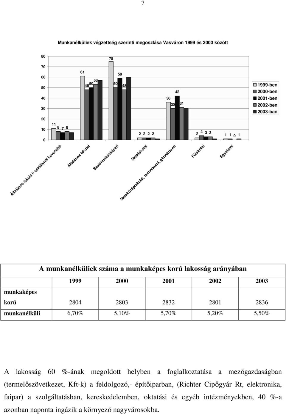 munkaképes korú lakosság arányában 1999 2000 2001 2002 2003 munkaképes korú 2804 2803 2832 2801 2836 munkanélküli 6,70% 5,10% 5,70% 5,20% 5,50% A lakosság 60 %-ának megoldott helyben a