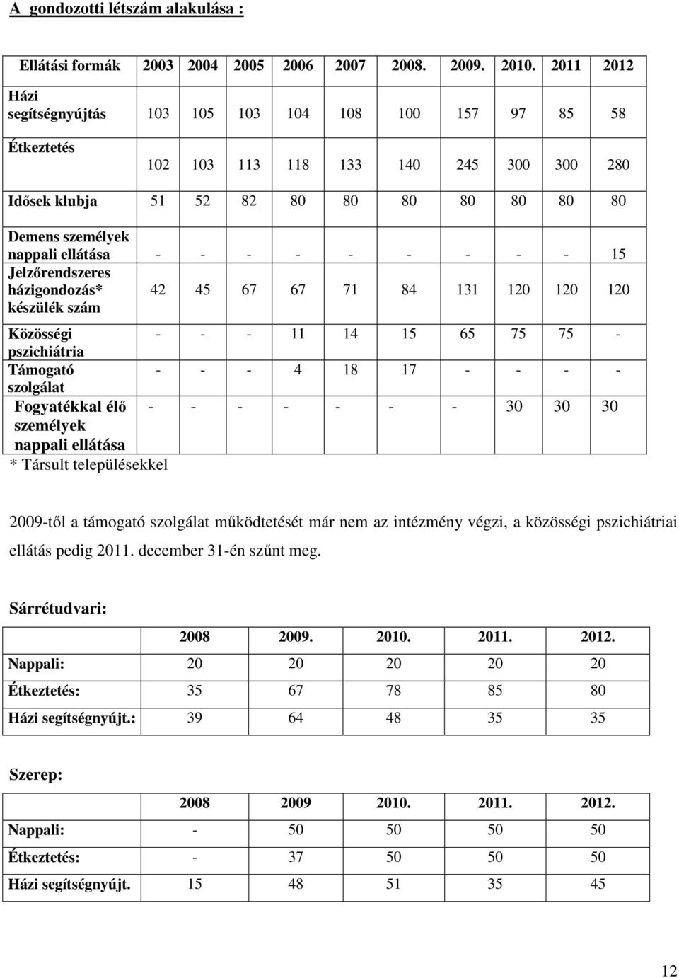 - - - - - - - - 15 Jelzőrendszeres házigondozás* készülék szám 42 45 67 67 71 84 131 120 120 120 Közösségi - - - 11 14 15 65 75 75 - pszichiátria Támogató - - - 4 18 17 - - - - szolgálat Fogyatékkal