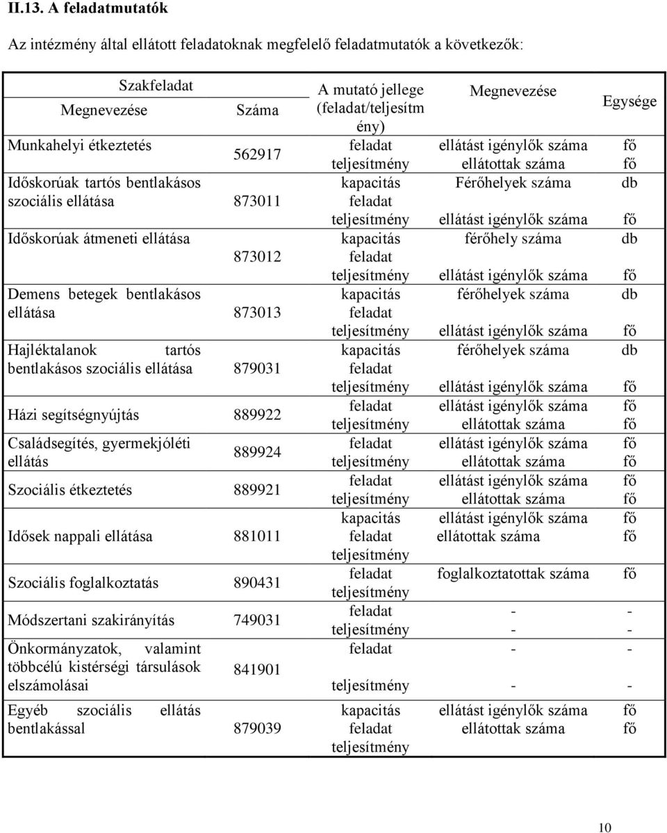 ellátása 873011 Időskorúak átmeneti ellátása 873012 Demens betegek bentlakásos ellátása 873013 Hajléktalanok tartós bentlakásos szociális ellátása 879031 Házi segítségnyújtás 889922 Családsegítés,