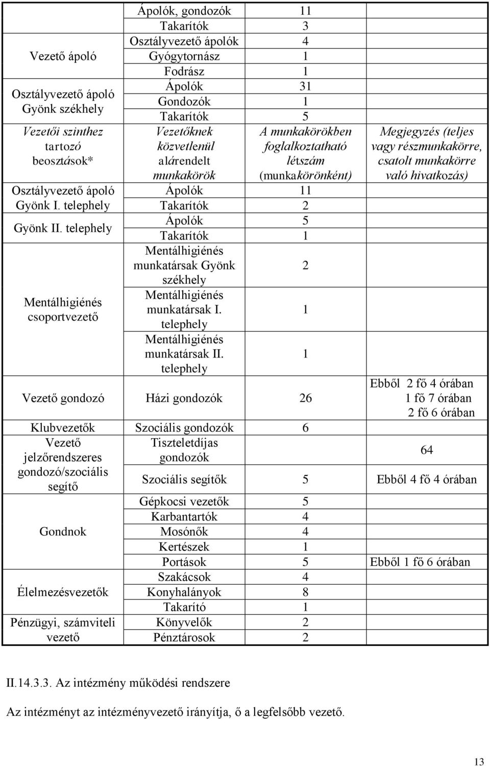 foglalkoztatható alárendelt létszám munkakörök (munkakörönként) Ápolók 11 Takarítók 2 Ápolók 5 Takarítók 1 Mentálhigiénés munkatársak Gyönk székhely Mentálhigiénés munkatársak I.