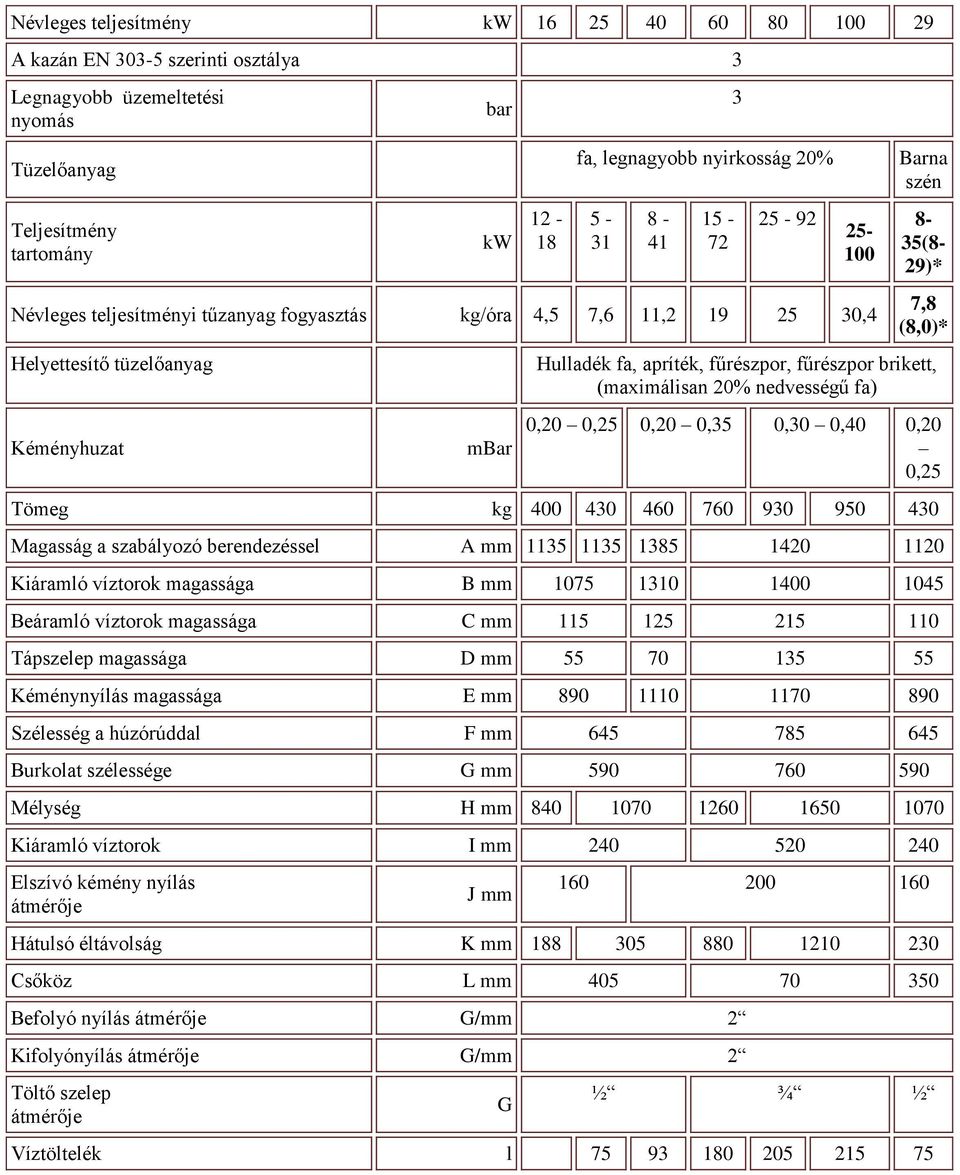 fűrészpor, fűrészpor brikett, (maximálisan 20% nedvességű fa) 0,20 0,25 0,20 0,35 0,30 0,40 0,20 0,25 Tömeg kg 400 430 460 760 930 950 430 Magasság a szabályozó berendezéssel A mm 1135 1135 1385 1420