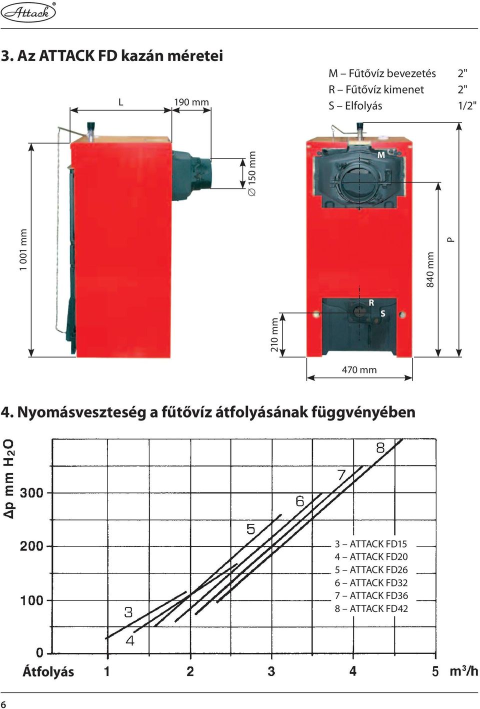 Nyomásveszteség a fűtővíz átfolyásának függvényében 3 ATTACK FD15 4