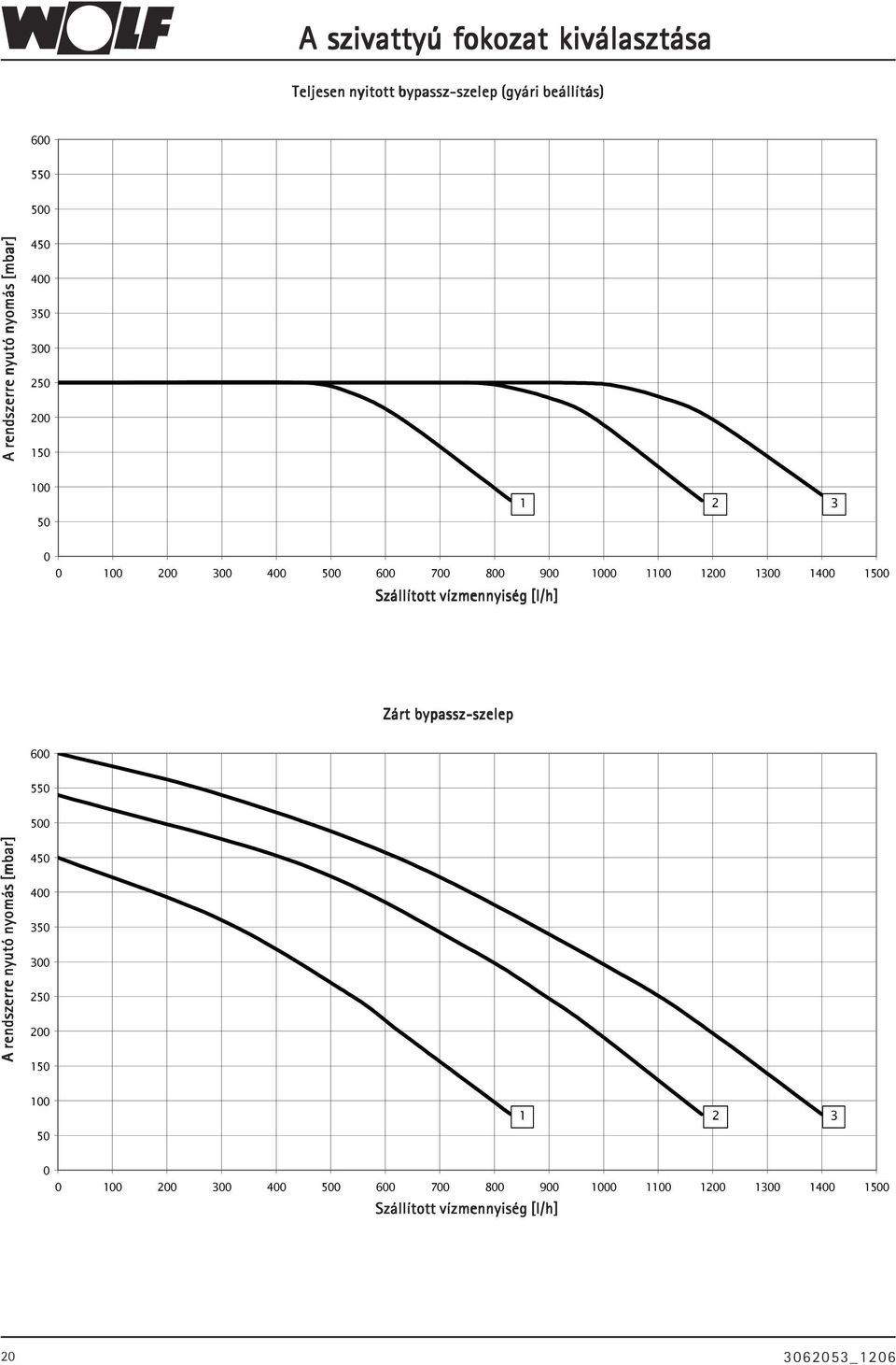 Szállított vízmennyiség [l/h] Zárt bypassz-szelep 600 550 500 A rendszerre nyutó nyomás  Szállított vízmennyiség [l/h] 20