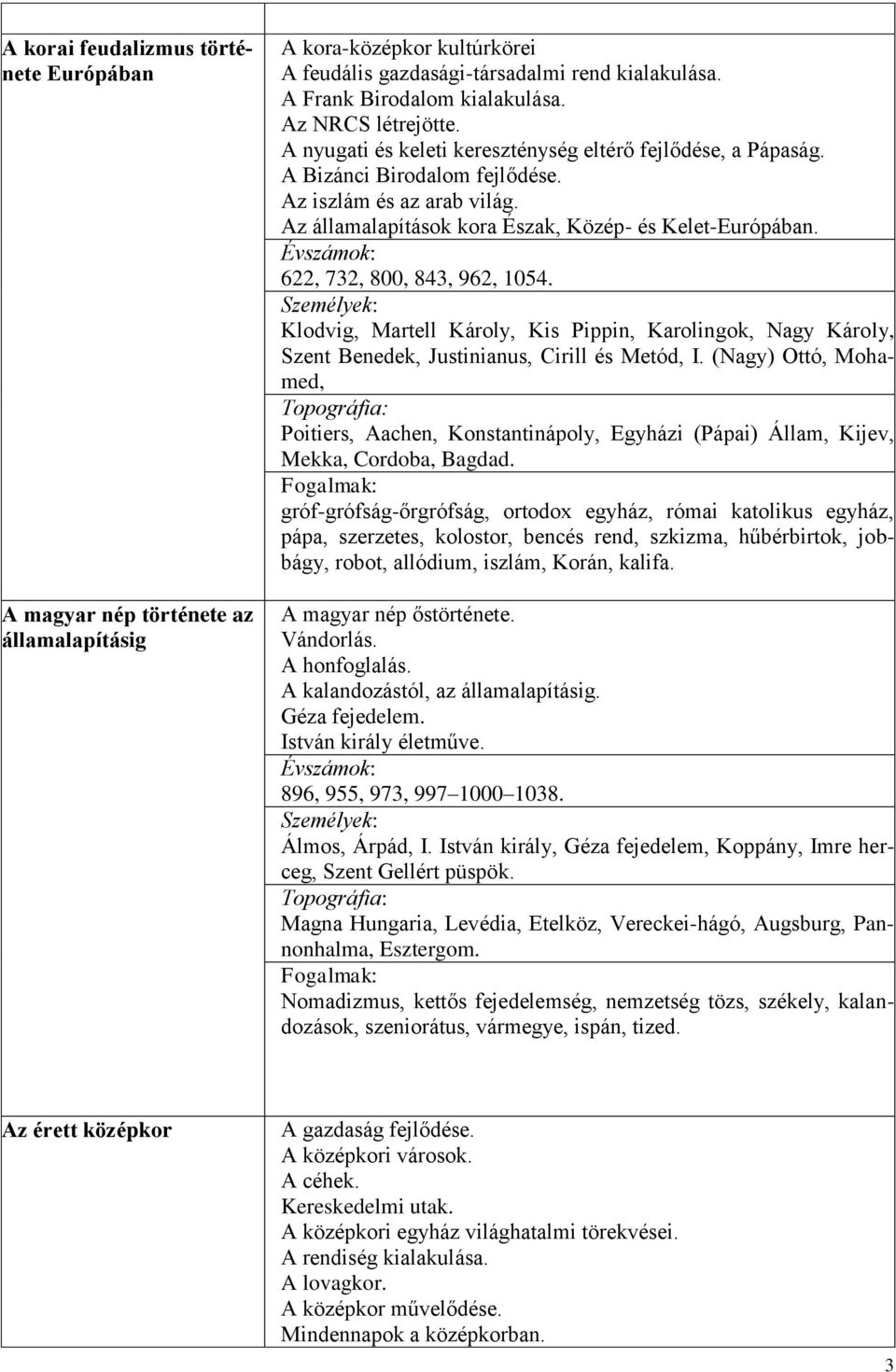 622, 732, 800, 843, 962, 1054. Klodvig, Martell Károly, Kis Pippin, Karolingok, Nagy Károly, Szent Benedek, Justinianus, Cirill és Metód, I.