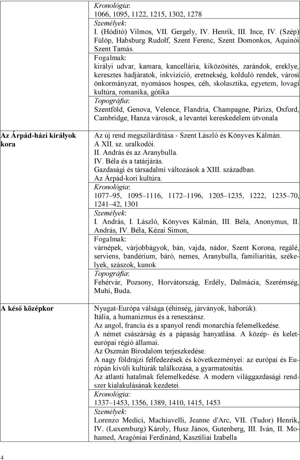 lovagi kultúra, romanika, gótika Szentföld, Genova, Velence, Flandria, Champagne, Párizs, Oxford, Cambridge, Hanza városok, a levantei kereskedelem útvonala Az Árpád-házi királyok kora A késő