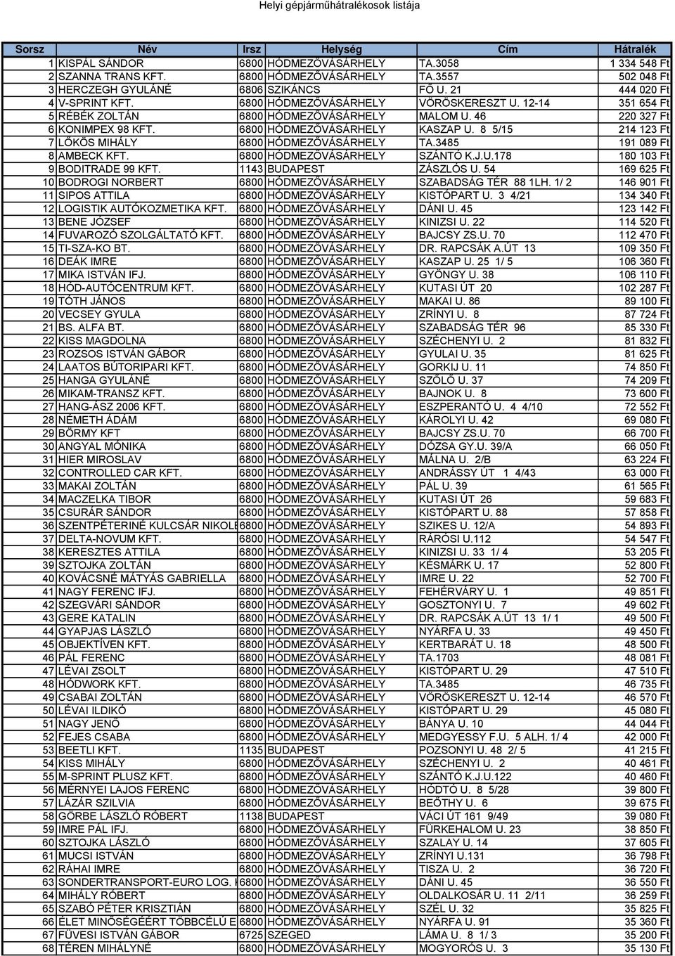 8 5/15 214 123 Ft 7LŐKÖS MIHÁLY 6800 HÓDMEZŐVÁSÁRHELY TA.3485 191 089 Ft 8 AMBECK KFT. 6800 HÓDMEZŐVÁSÁRHELY SZÁNTÓ K.J.U.178 180 103 Ft 9 BODITRADE 99 KFT. 1143 BUDAPEST ZÁSZLÓS U.
