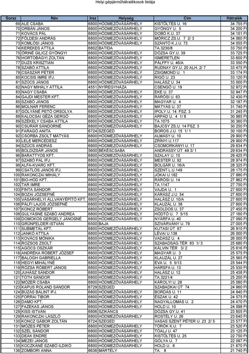 46/A 33 550 Ft 78 SZABÓ ATTILA 6800 HÓDMEZŐVÁSÁRHELY RUDNAY GY.U. 20 ALH. 2/ 7 33 475 Ft 79 CSÁSZÁR PÉTER 6800 HÓDMEZŐVÁSÁRHELY ZSIGMOND U. 1 33 174 Ft 80 KOCSIS IMRE IFJ.