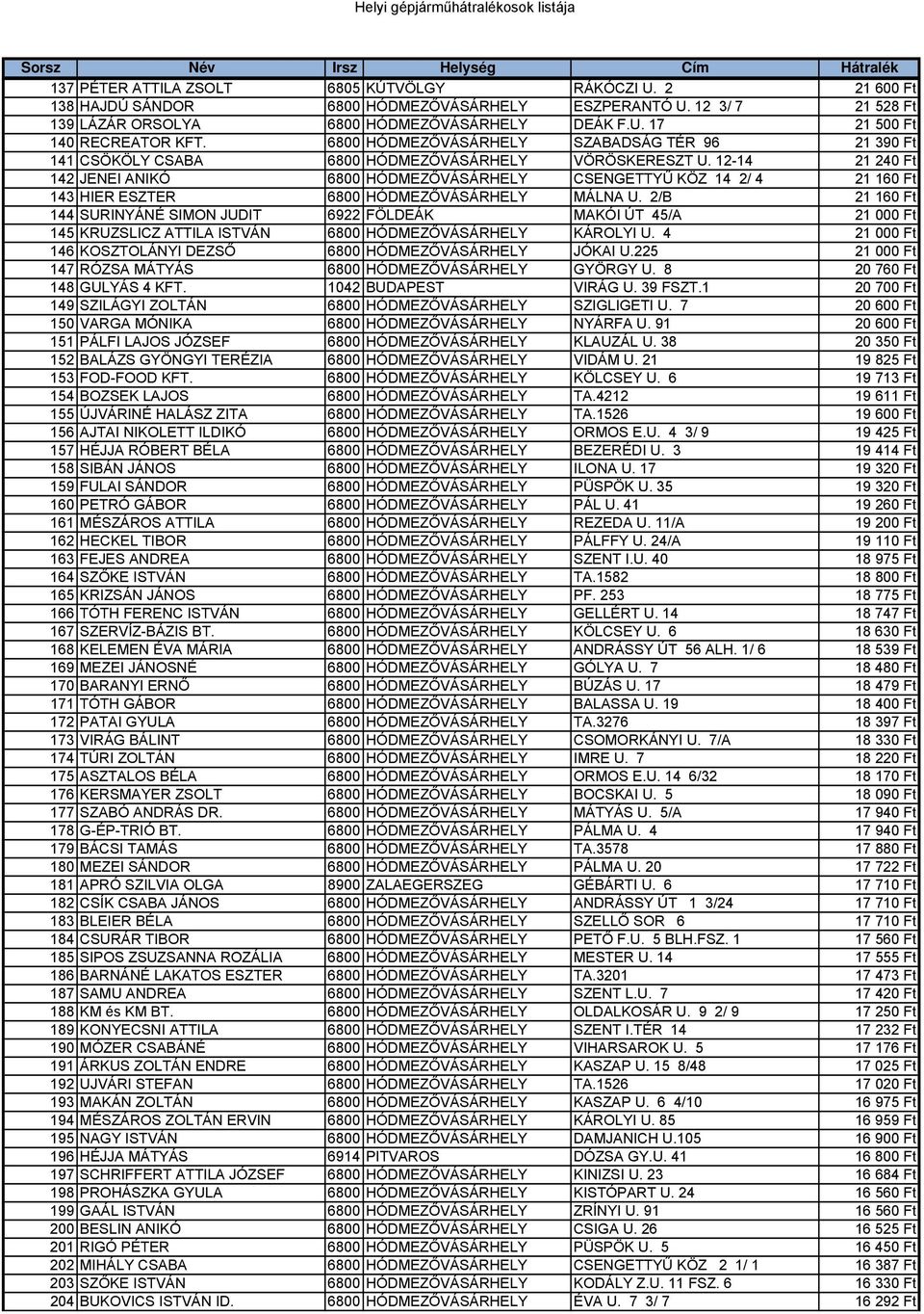 12-14 21 240 Ft 142 JENEI ANIKÓ 6800 HÓDMEZŐVÁSÁRHELY CSENGETTYŰ KÖZ 14 2/ 4 21 160 Ft 143 HIER ESZTER 6800 HÓDMEZŐVÁSÁRHELY MÁLNA U.