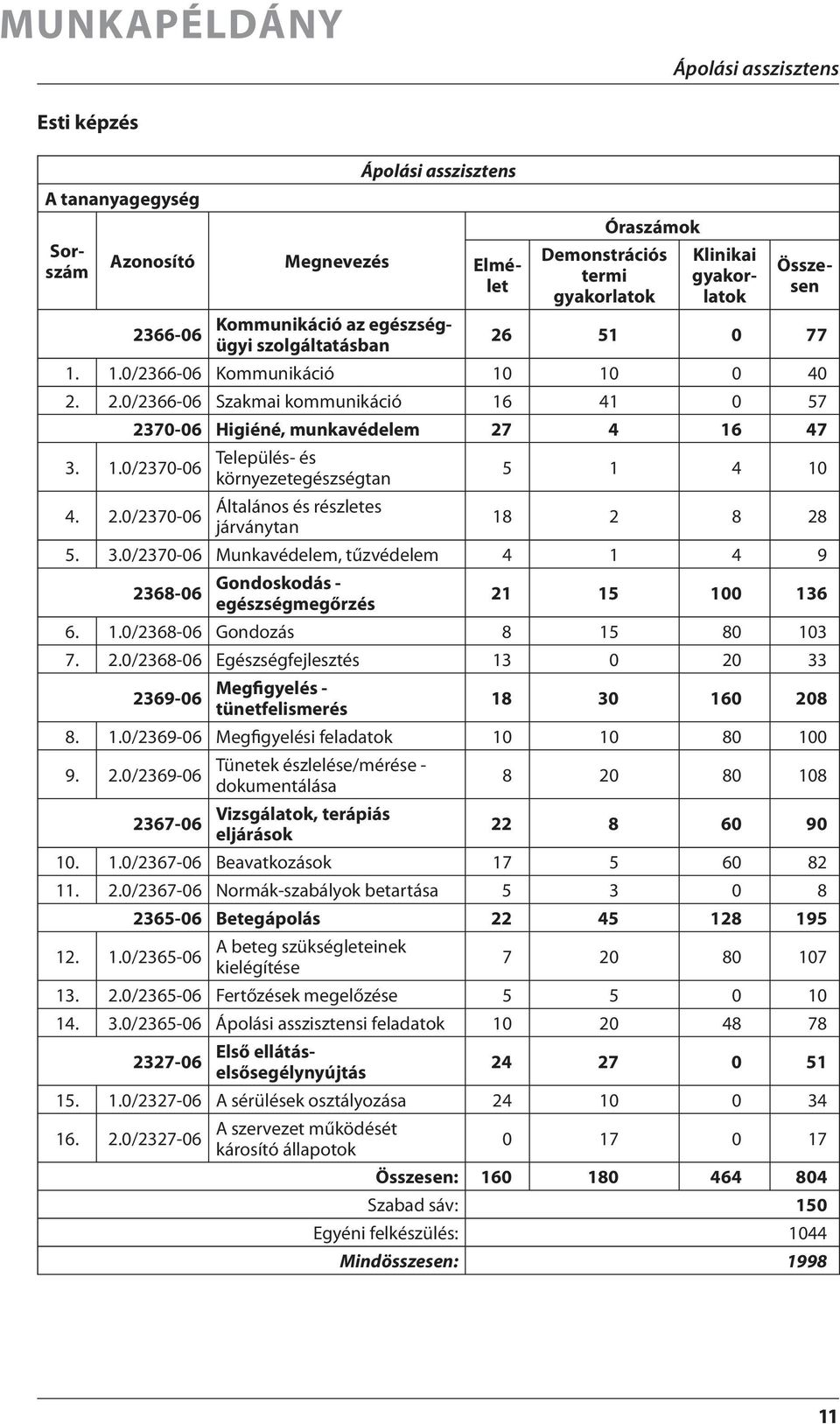 3.0/2370-06 Munkavédelem, tűzvédelem 4 1 4 9 2368-06 Gondoskodás - egészségmegőrzés 21 15 100 136 6. 1.0/2368-06 Gondozás 8 15 80 103 7. 2.0/2368-06 Egészségfejlesztés 13 0 20 33 2369-06 Megfigyelés - tünetfelismerés 18 30 160 208 8.