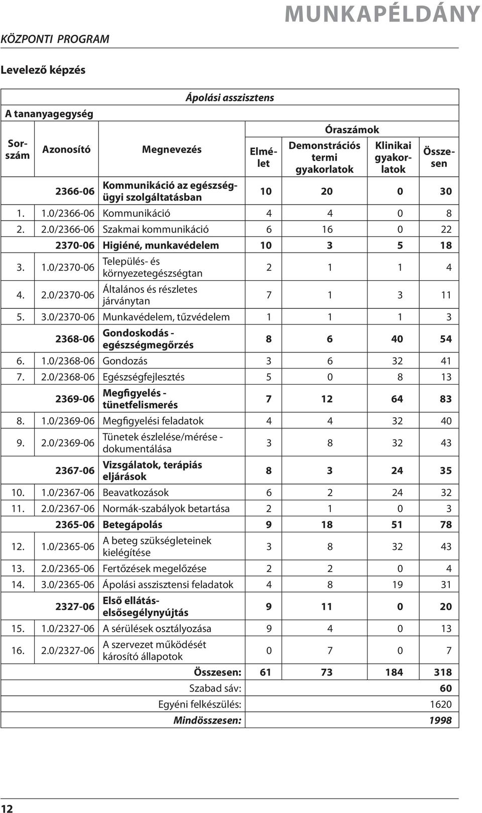 2.0/2370-06 Általános és részletes járványtan 7 1 3 11 5. 3.0/2370-06 Munkavédelem, tűzvédelem 1 1 1 3 2368-06 Gondoskodás - egészségmegőrzés 8 6 40 54 6. 1.0/2368-06 Gondozás 3 6 32 41 7. 2.0/2368-06 Egészségfejlesztés 5 0 8 13 2369-06 Megfigyelés - tünetfelismerés 7 12 64 83 8.