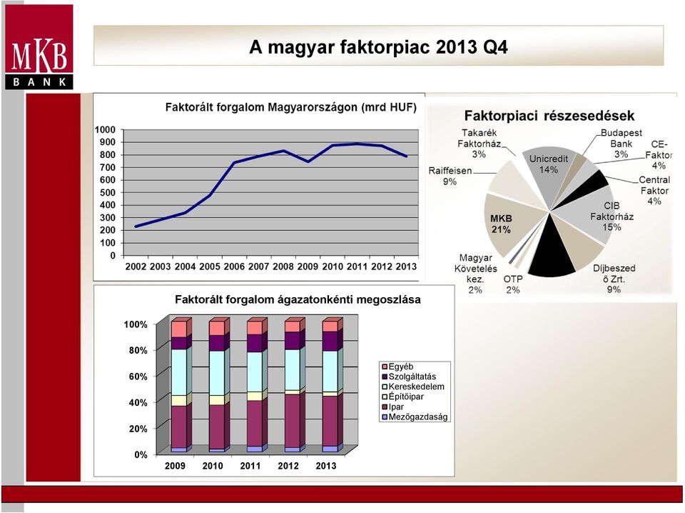 60% 40% 20% Egyéb Szolgáltatás Kereskedelem