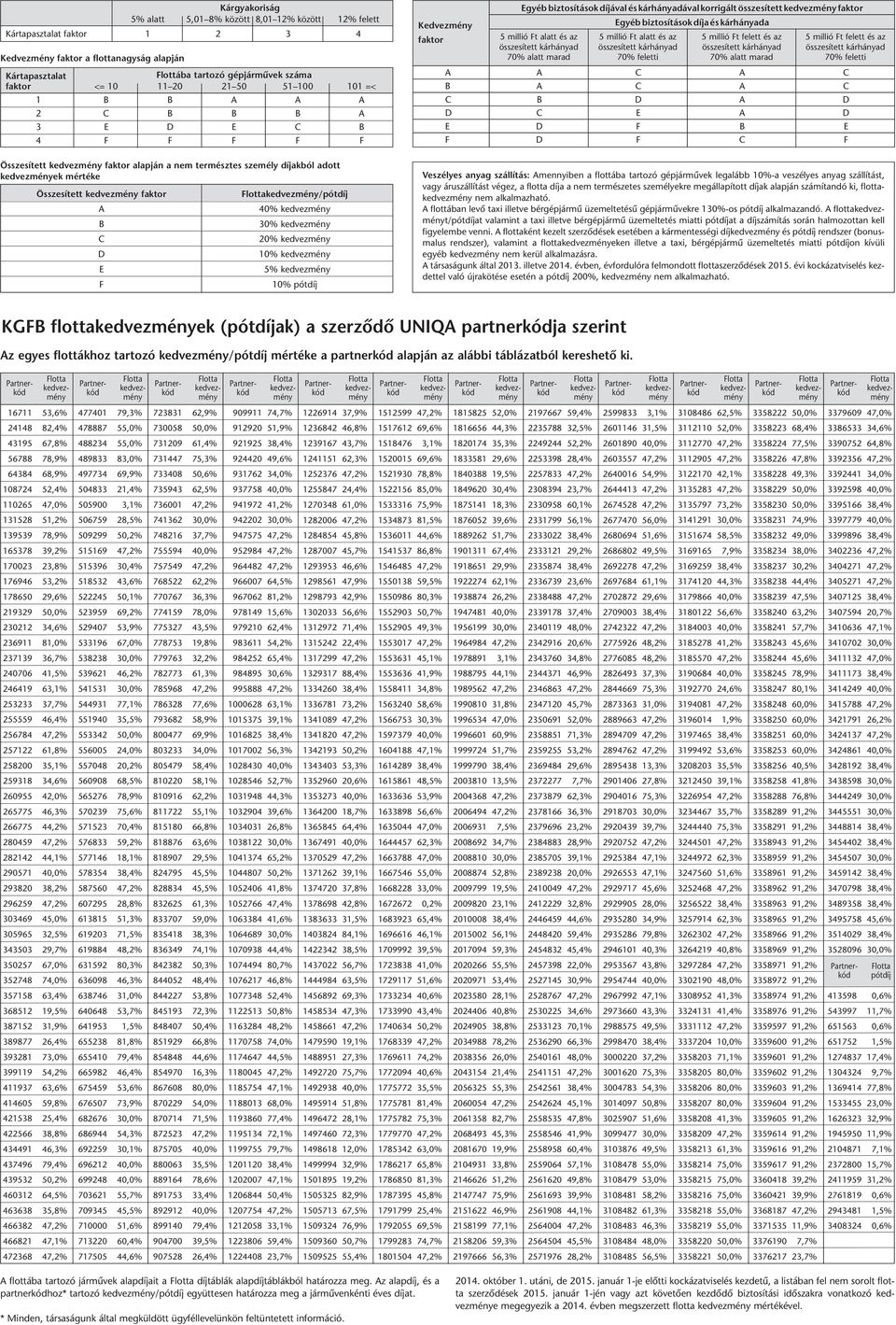 20% 10% 5% 10% pótdíj Kedvezmény faktor Egyéb biztosítások díjával és kárhányadával korrigált összesített faktor Egyéb biztosítások díja és kárhányada 5 millió Ft alatt és az 70% alatt marad 5 millió