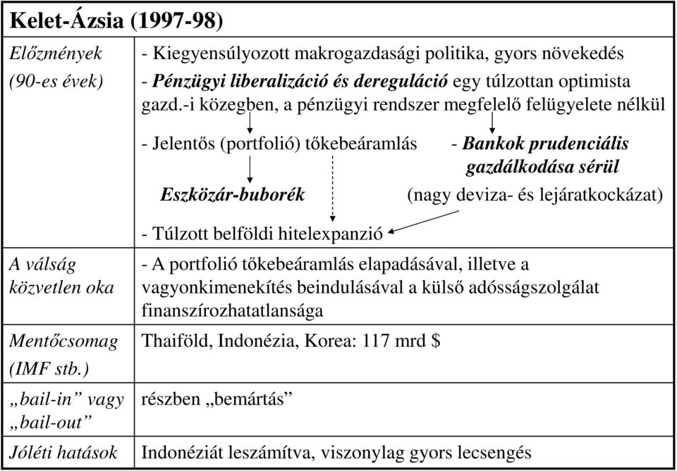 hitelexpanzió (nagy deviza- és lejáratkockázat) A válság közvetlen oka Mentőcsomag (IMF stb.