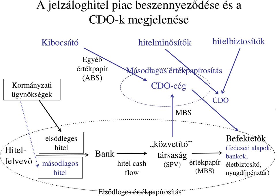 CDO MBS Hitelfelvevő elsődleges hitel másodlagos hitel Bank hitel cash flow közvetítő társaság