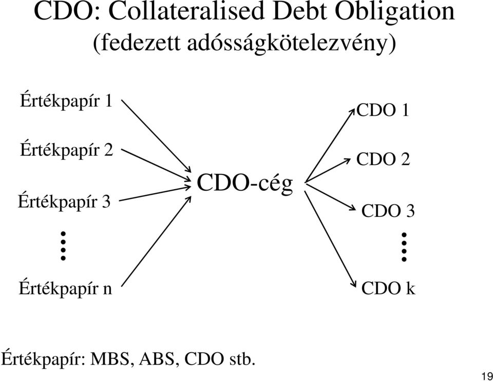 Értékpapír 3 Értékpapír n CDO-cég CDO 1 CDO 2