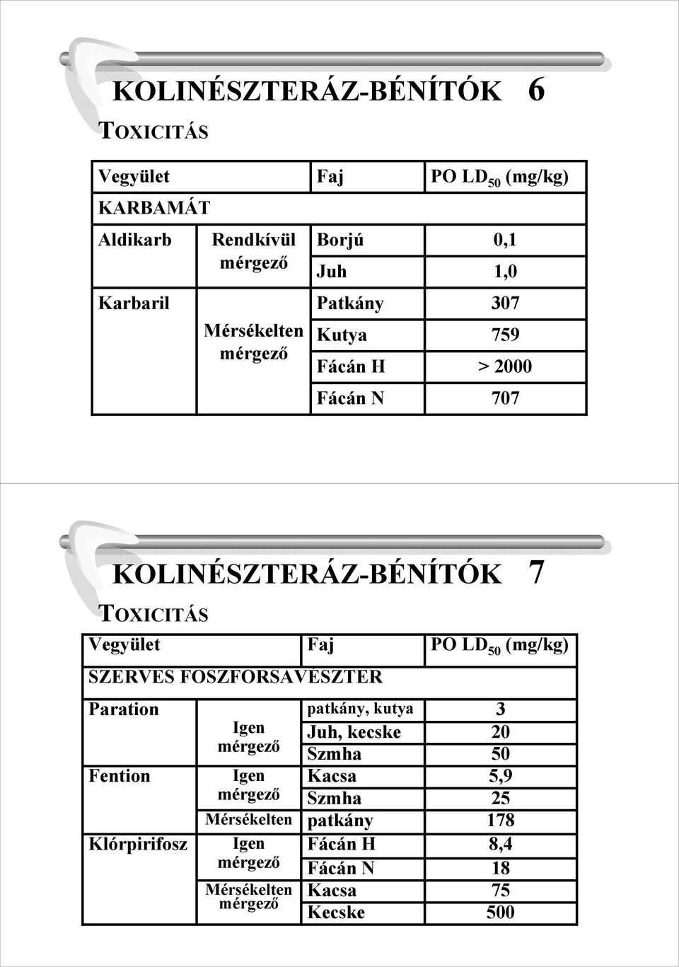 Paration Fention Klórpirifosz Igen mérgezı Igen mérgezı Mérsékelten Igen mérgezı Mérsékelten mérgezı Faj SZERVES