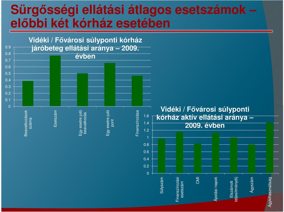 ellátási aránya 2009. évben 1.6 1.4 Vidéki / Fővárosi súlyponti kórház aktív ellátási aránya 2009.